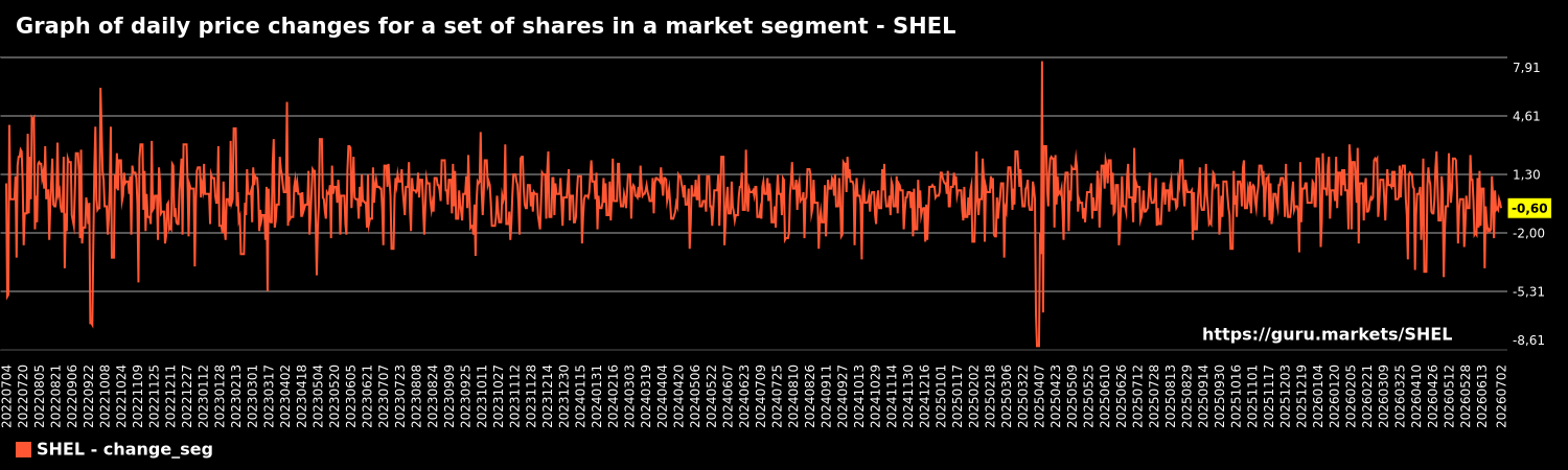 Graph of daily price changes for a set of shares in a market segment - SHEL